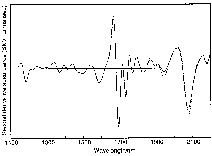 View Spirit,74 Pictures 12 Second derivative standard normal variate normalised spectra of absolute ethanol solid